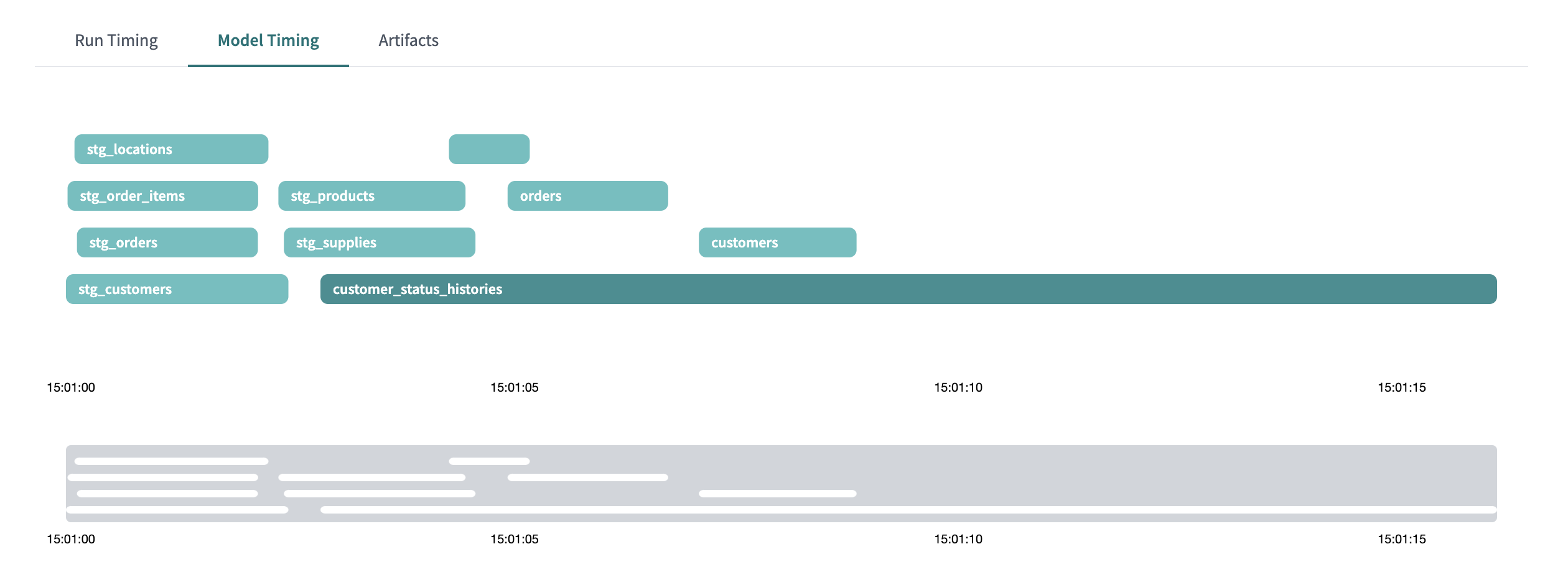 dbt Cloud&#39;s Model Timing diagram